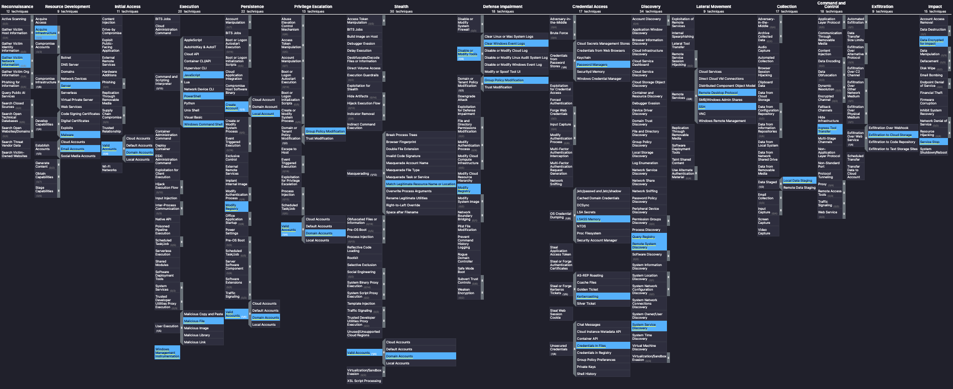 Threat Hunting and Defending #2: concepts, framework, Threat Model (p4)
